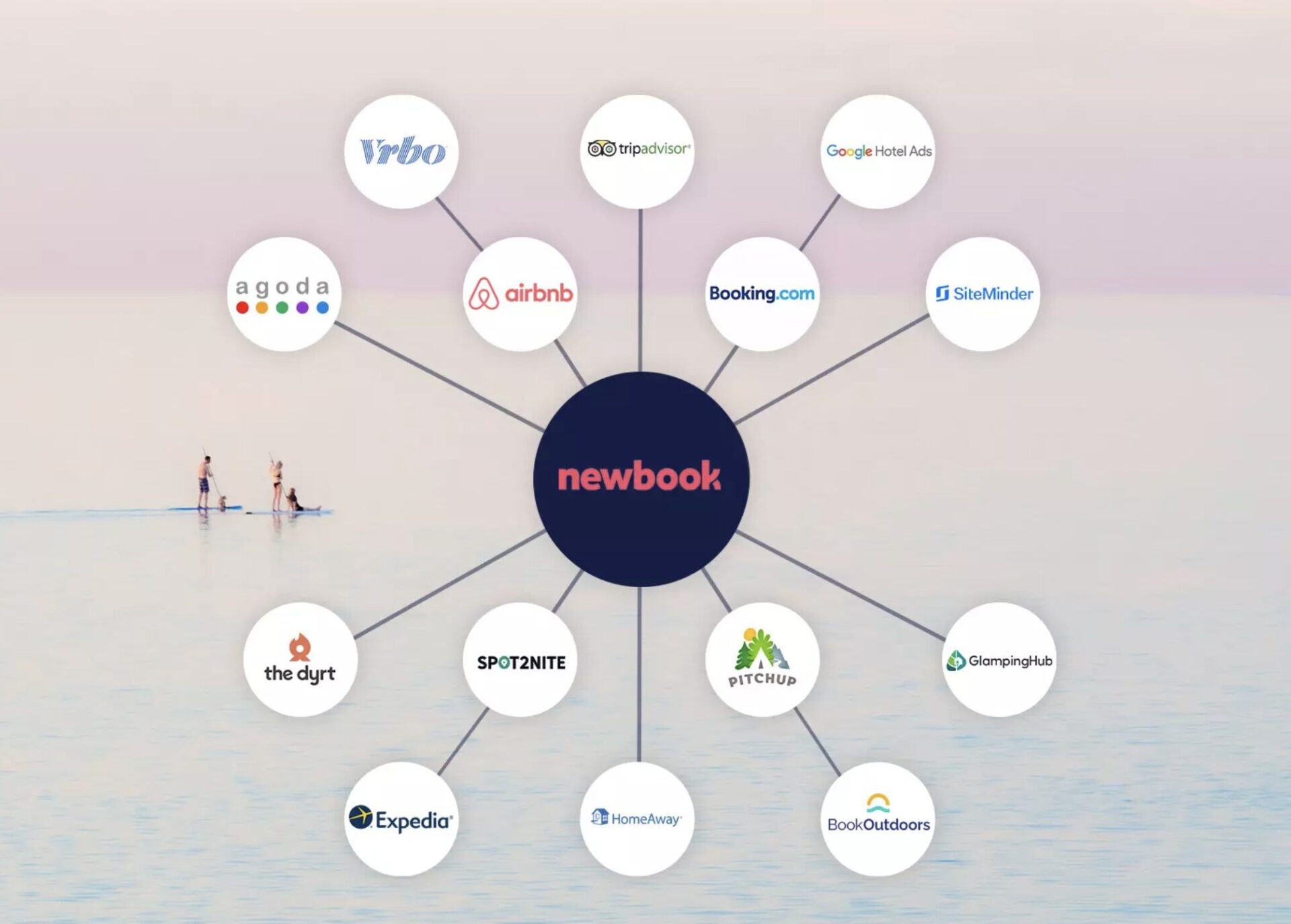 newbook channel manager integrations